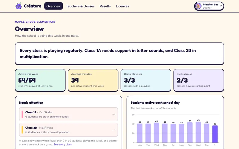 A school overview for Maple Grove Elementary: a one-sentence summary, four tiles (54 of 54 students active, 34 average minutes, 3 of 3 classes with playlists, 2 of 3 skills checks), a needs-attention list and a chart of students active each school day.