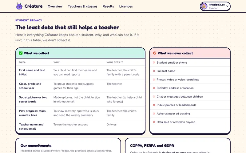 A student privacy table: what we collect (first name and last initial, class and grade, secret picture or words, play progress, teacher name and school email), why, and who sees it, next to what we never collect.